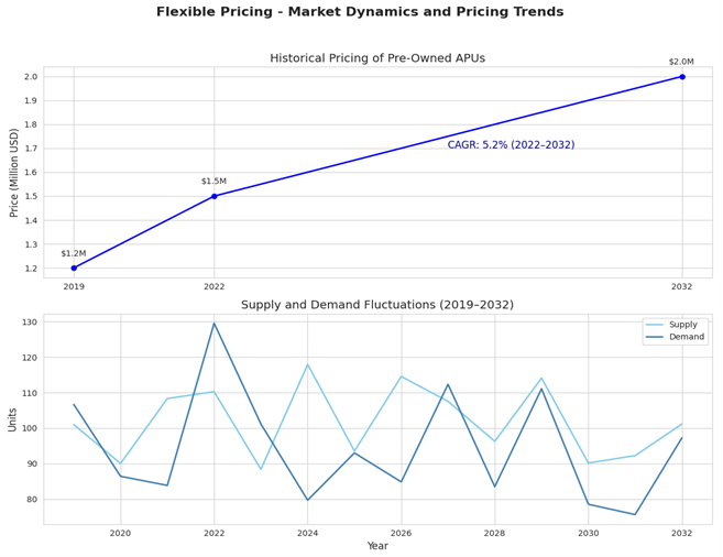 Chart showing pre-owned APU prices rising from $1.2M (2019) to $2.0M (2032) and fluctuating supply and demand. 